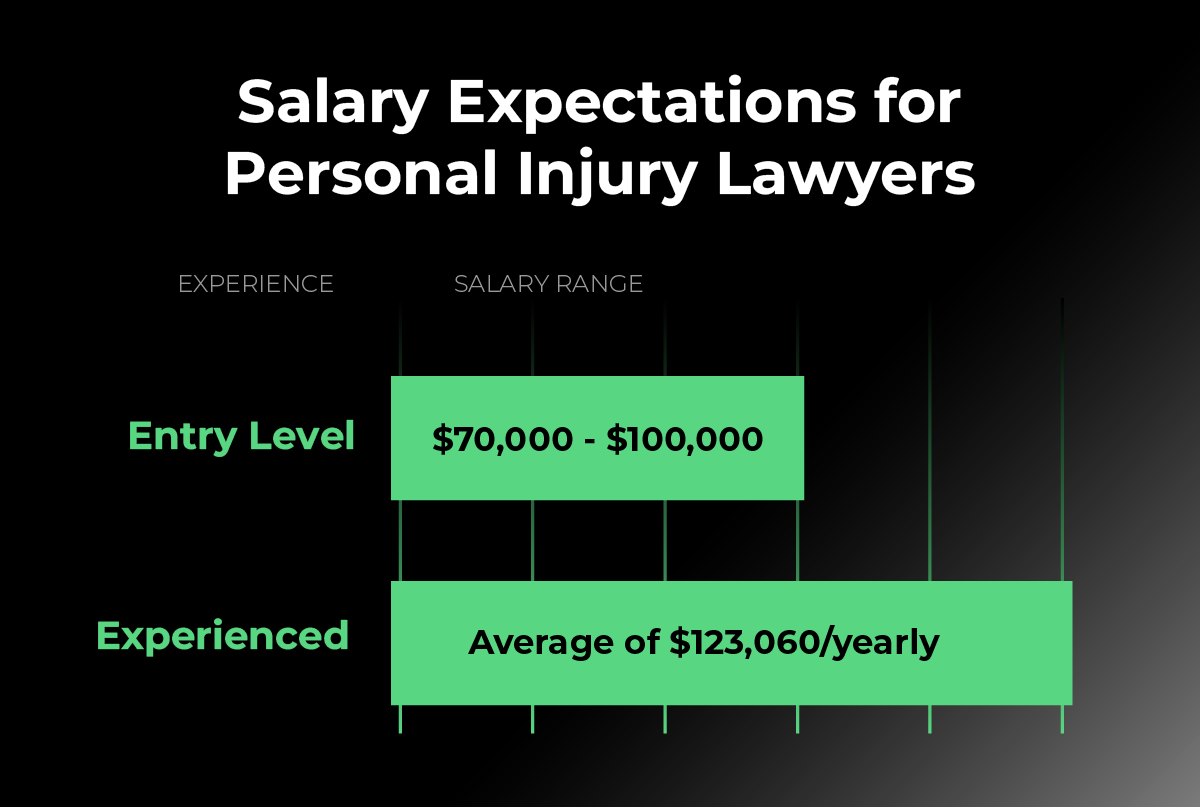 CP-Blog-How to Become a Personal Injury Lawyer Step-by-Step Guide-BodyImage-5-Salary Chart-1200x956