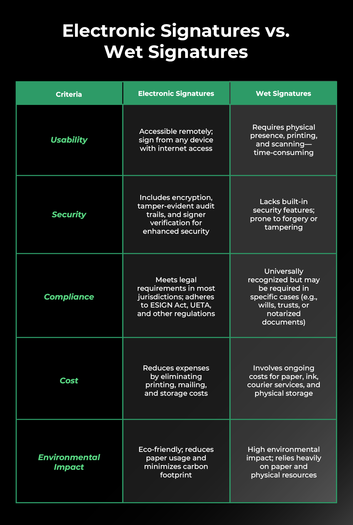 Electronic vs Wet Signatures