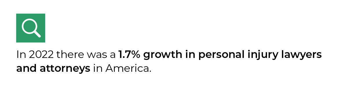 in 2022 there was a 1.7% growth in personal injury lawyers and attorneys in America.